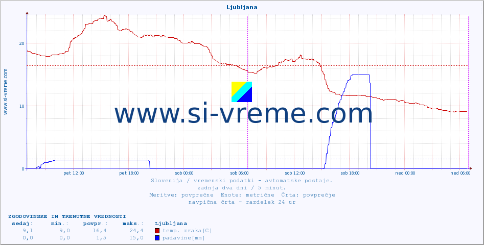 POVPREČJE :: Ljubljana :: temp. zraka | vlaga | smer vetra | hitrost vetra | sunki vetra | tlak | padavine | sonce | temp. tal  5cm | temp. tal 10cm | temp. tal 20cm | temp. tal 30cm | temp. tal 50cm :: zadnja dva dni / 5 minut.