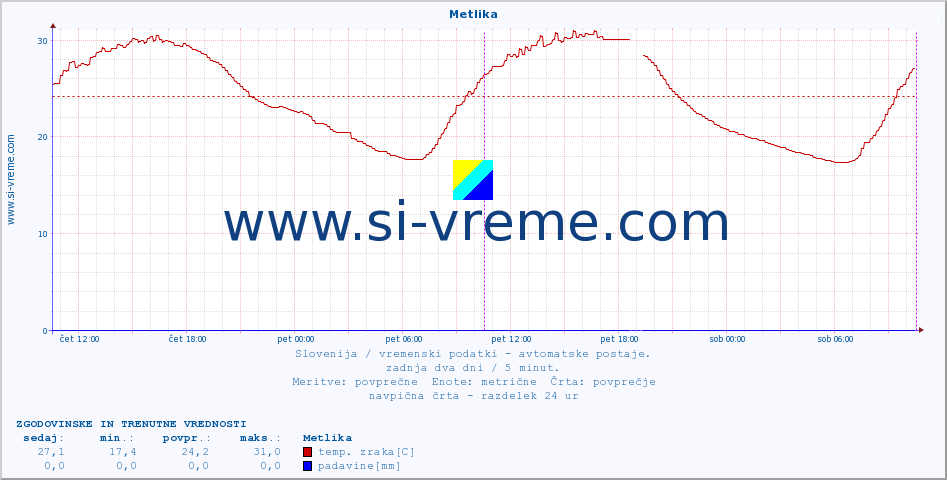 POVPREČJE :: Metlika :: temp. zraka | vlaga | smer vetra | hitrost vetra | sunki vetra | tlak | padavine | sonce | temp. tal  5cm | temp. tal 10cm | temp. tal 20cm | temp. tal 30cm | temp. tal 50cm :: zadnja dva dni / 5 minut.