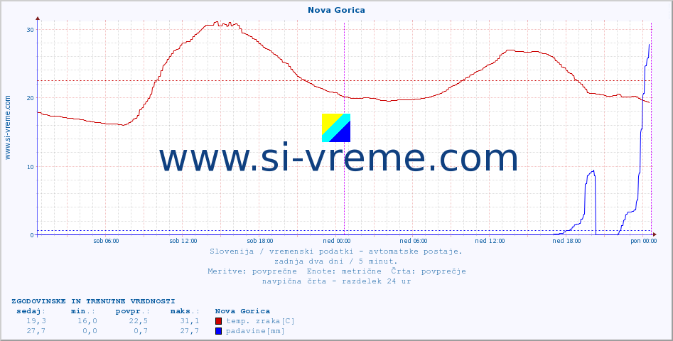 POVPREČJE :: Nova Gorica :: temp. zraka | vlaga | smer vetra | hitrost vetra | sunki vetra | tlak | padavine | sonce | temp. tal  5cm | temp. tal 10cm | temp. tal 20cm | temp. tal 30cm | temp. tal 50cm :: zadnja dva dni / 5 minut.