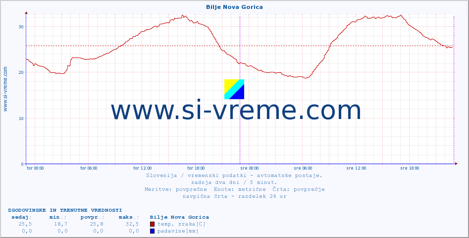 POVPREČJE :: Bilje Nova Gorica :: temp. zraka | vlaga | smer vetra | hitrost vetra | sunki vetra | tlak | padavine | sonce | temp. tal  5cm | temp. tal 10cm | temp. tal 20cm | temp. tal 30cm | temp. tal 50cm :: zadnja dva dni / 5 minut.