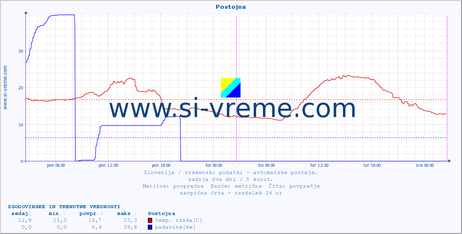 POVPREČJE :: Postojna :: temp. zraka | vlaga | smer vetra | hitrost vetra | sunki vetra | tlak | padavine | sonce | temp. tal  5cm | temp. tal 10cm | temp. tal 20cm | temp. tal 30cm | temp. tal 50cm :: zadnja dva dni / 5 minut.