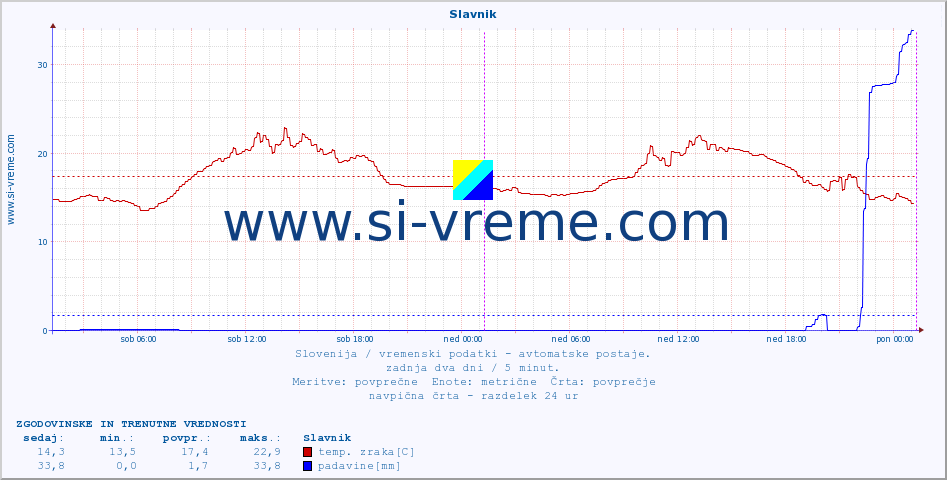 POVPREČJE :: Slavnik :: temp. zraka | vlaga | smer vetra | hitrost vetra | sunki vetra | tlak | padavine | sonce | temp. tal  5cm | temp. tal 10cm | temp. tal 20cm | temp. tal 30cm | temp. tal 50cm :: zadnja dva dni / 5 minut.