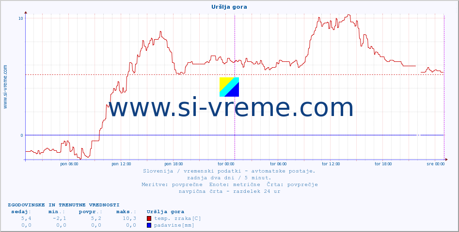 POVPREČJE :: Uršlja gora :: temp. zraka | vlaga | smer vetra | hitrost vetra | sunki vetra | tlak | padavine | sonce | temp. tal  5cm | temp. tal 10cm | temp. tal 20cm | temp. tal 30cm | temp. tal 50cm :: zadnja dva dni / 5 minut.
