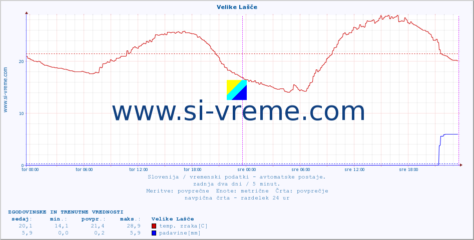 POVPREČJE :: Velike Lašče :: temp. zraka | vlaga | smer vetra | hitrost vetra | sunki vetra | tlak | padavine | sonce | temp. tal  5cm | temp. tal 10cm | temp. tal 20cm | temp. tal 30cm | temp. tal 50cm :: zadnja dva dni / 5 minut.