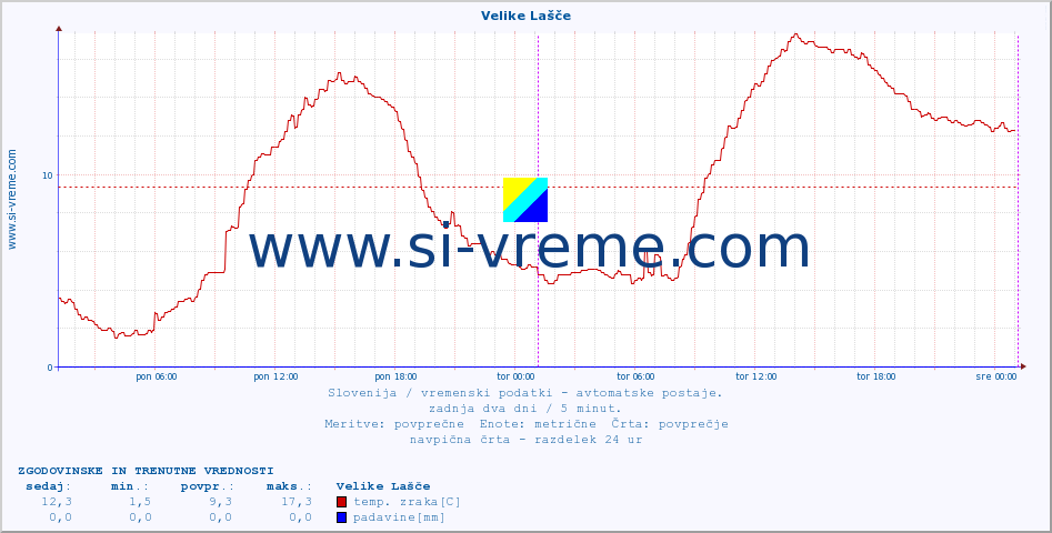 POVPREČJE :: Velike Lašče :: temp. zraka | vlaga | smer vetra | hitrost vetra | sunki vetra | tlak | padavine | sonce | temp. tal  5cm | temp. tal 10cm | temp. tal 20cm | temp. tal 30cm | temp. tal 50cm :: zadnja dva dni / 5 minut.