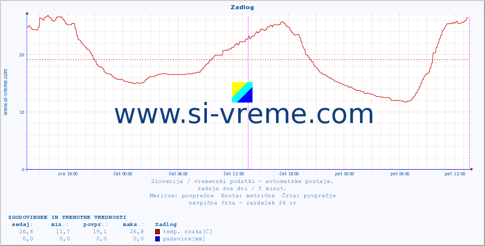 POVPREČJE :: Zadlog :: temp. zraka | vlaga | smer vetra | hitrost vetra | sunki vetra | tlak | padavine | sonce | temp. tal  5cm | temp. tal 10cm | temp. tal 20cm | temp. tal 30cm | temp. tal 50cm :: zadnja dva dni / 5 minut.