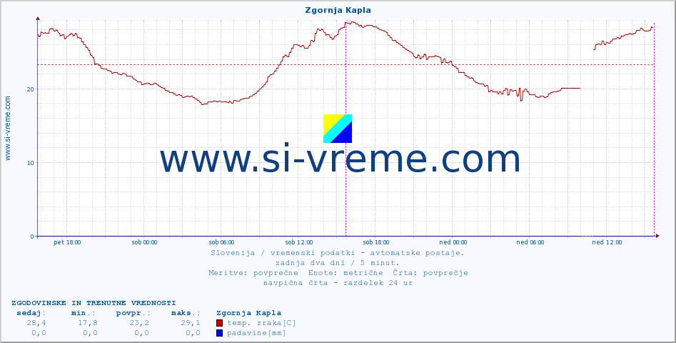 POVPREČJE :: Zgornja Kapla :: temp. zraka | vlaga | smer vetra | hitrost vetra | sunki vetra | tlak | padavine | sonce | temp. tal  5cm | temp. tal 10cm | temp. tal 20cm | temp. tal 30cm | temp. tal 50cm :: zadnja dva dni / 5 minut.