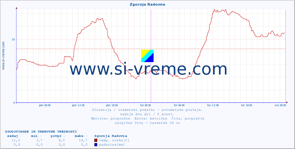 POVPREČJE :: Zgornja Radovna :: temp. zraka | vlaga | smer vetra | hitrost vetra | sunki vetra | tlak | padavine | sonce | temp. tal  5cm | temp. tal 10cm | temp. tal 20cm | temp. tal 30cm | temp. tal 50cm :: zadnja dva dni / 5 minut.