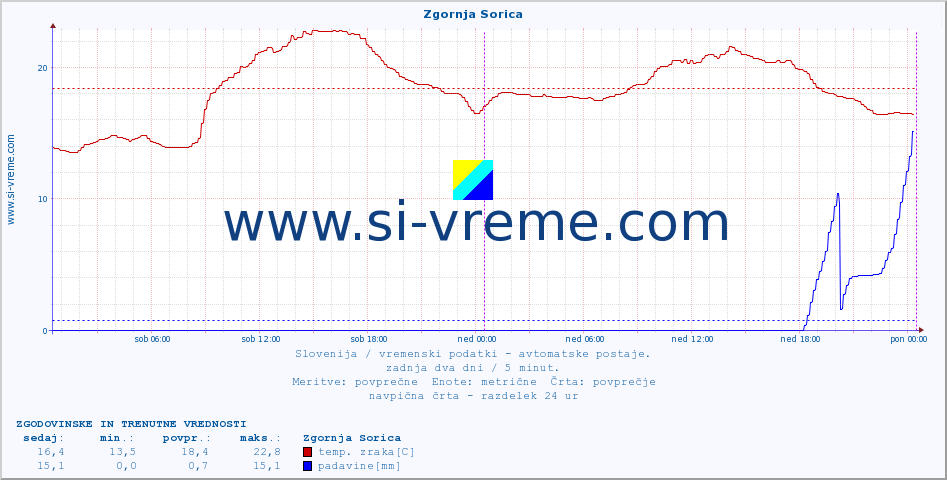 POVPREČJE :: Zgornja Sorica :: temp. zraka | vlaga | smer vetra | hitrost vetra | sunki vetra | tlak | padavine | sonce | temp. tal  5cm | temp. tal 10cm | temp. tal 20cm | temp. tal 30cm | temp. tal 50cm :: zadnja dva dni / 5 minut.