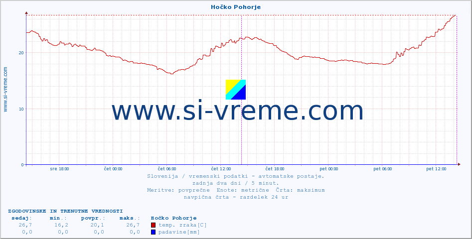 POVPREČJE :: Hočko Pohorje :: temp. zraka | vlaga | smer vetra | hitrost vetra | sunki vetra | tlak | padavine | sonce | temp. tal  5cm | temp. tal 10cm | temp. tal 20cm | temp. tal 30cm | temp. tal 50cm :: zadnja dva dni / 5 minut.