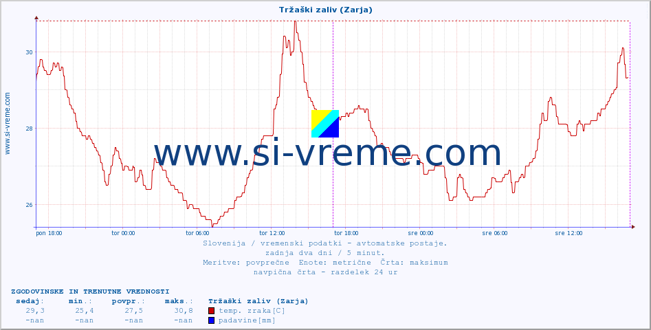 POVPREČJE :: Tržaški zaliv (Zarja) :: temp. zraka | vlaga | smer vetra | hitrost vetra | sunki vetra | tlak | padavine | sonce | temp. tal  5cm | temp. tal 10cm | temp. tal 20cm | temp. tal 30cm | temp. tal 50cm :: zadnja dva dni / 5 minut.