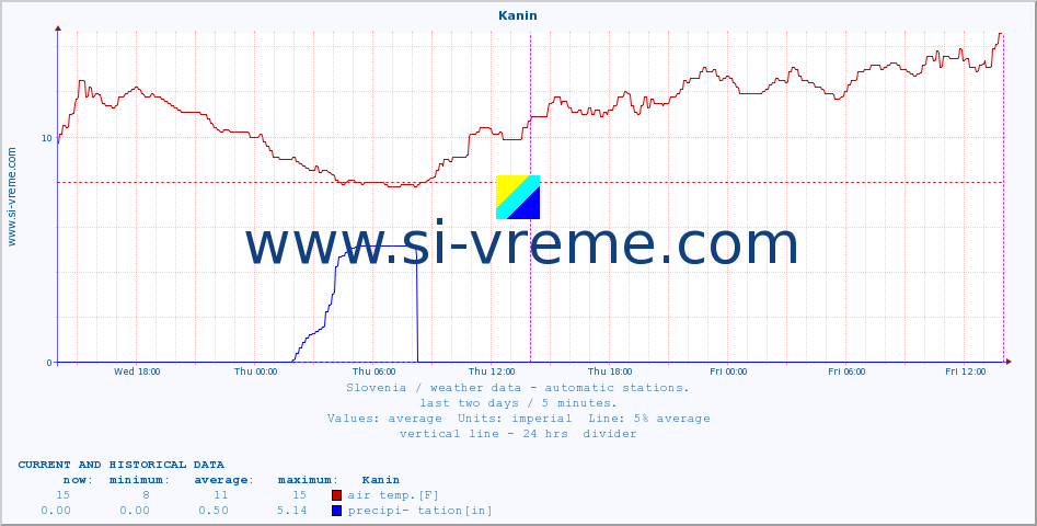  :: Kanin :: air temp. | humi- dity | wind dir. | wind speed | wind gusts | air pressure | precipi- tation | sun strength | soil temp. 5cm / 2in | soil temp. 10cm / 4in | soil temp. 20cm / 8in | soil temp. 30cm / 12in | soil temp. 50cm / 20in :: last two days / 5 minutes.
