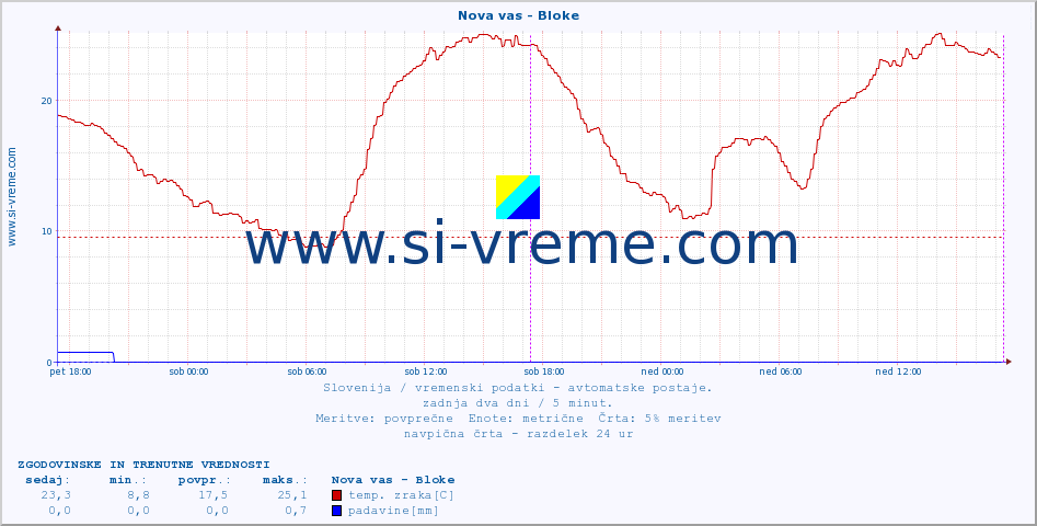 POVPREČJE :: Nova vas - Bloke :: temp. zraka | vlaga | smer vetra | hitrost vetra | sunki vetra | tlak | padavine | sonce | temp. tal  5cm | temp. tal 10cm | temp. tal 20cm | temp. tal 30cm | temp. tal 50cm :: zadnja dva dni / 5 minut.