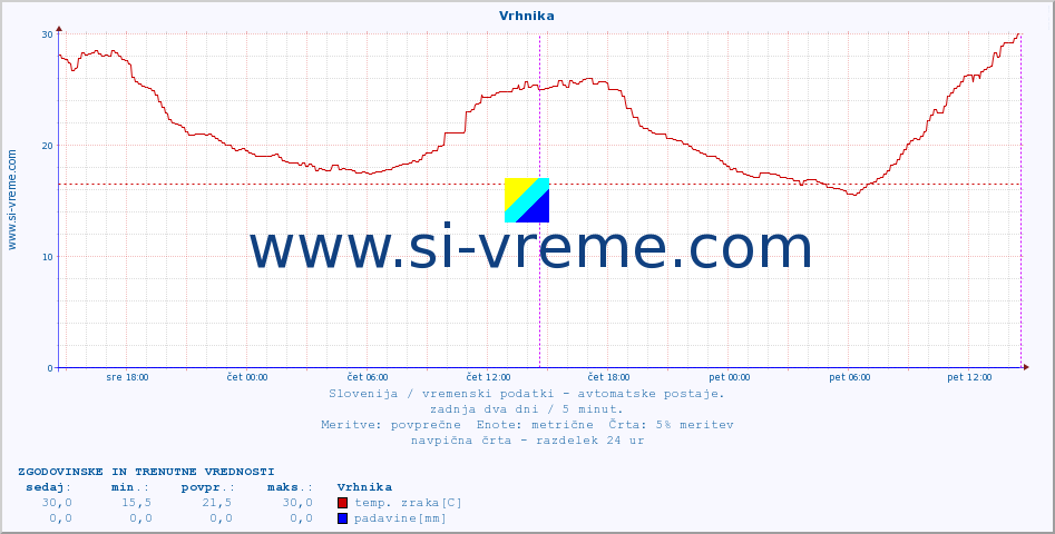 POVPREČJE :: Vrhnika :: temp. zraka | vlaga | smer vetra | hitrost vetra | sunki vetra | tlak | padavine | sonce | temp. tal  5cm | temp. tal 10cm | temp. tal 20cm | temp. tal 30cm | temp. tal 50cm :: zadnja dva dni / 5 minut.