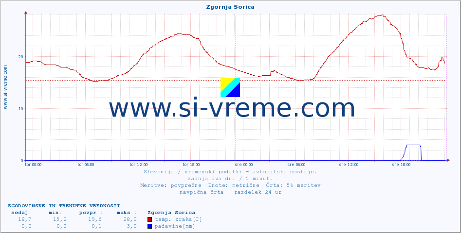 POVPREČJE :: Zgornja Sorica :: temp. zraka | vlaga | smer vetra | hitrost vetra | sunki vetra | tlak | padavine | sonce | temp. tal  5cm | temp. tal 10cm | temp. tal 20cm | temp. tal 30cm | temp. tal 50cm :: zadnja dva dni / 5 minut.