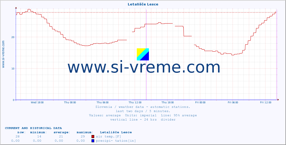 :: Letališče Lesce :: air temp. | humi- dity | wind dir. | wind speed | wind gusts | air pressure | precipi- tation | sun strength | soil temp. 5cm / 2in | soil temp. 10cm / 4in | soil temp. 20cm / 8in | soil temp. 30cm / 12in | soil temp. 50cm / 20in :: last two days / 5 minutes.