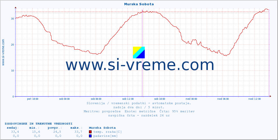 POVPREČJE :: Murska Sobota :: temp. zraka | vlaga | smer vetra | hitrost vetra | sunki vetra | tlak | padavine | sonce | temp. tal  5cm | temp. tal 10cm | temp. tal 20cm | temp. tal 30cm | temp. tal 50cm :: zadnja dva dni / 5 minut.