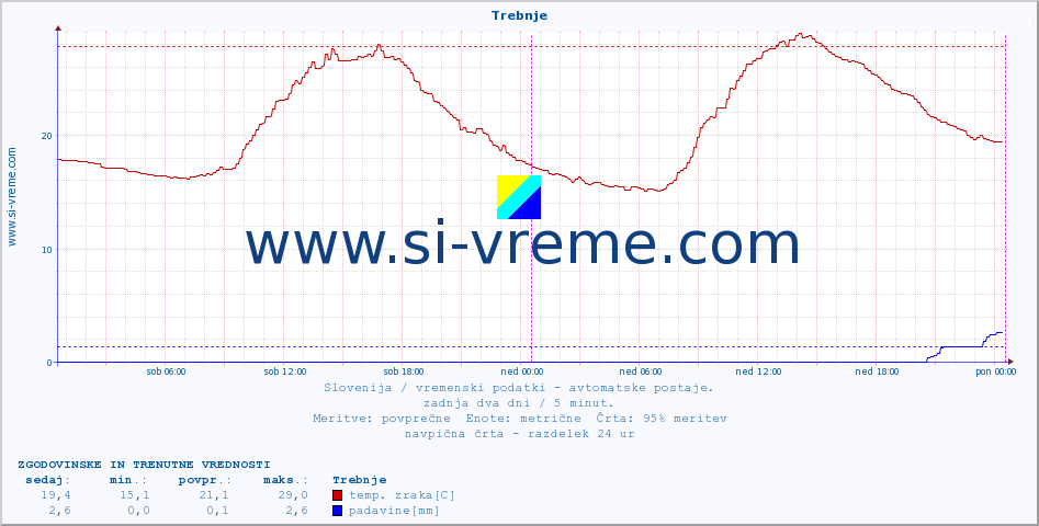 POVPREČJE :: Trebnje :: temp. zraka | vlaga | smer vetra | hitrost vetra | sunki vetra | tlak | padavine | sonce | temp. tal  5cm | temp. tal 10cm | temp. tal 20cm | temp. tal 30cm | temp. tal 50cm :: zadnja dva dni / 5 minut.