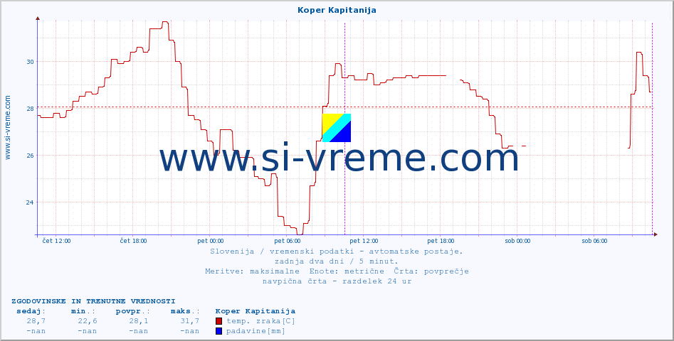 POVPREČJE :: Koper Kapitanija :: temp. zraka | vlaga | smer vetra | hitrost vetra | sunki vetra | tlak | padavine | sonce | temp. tal  5cm | temp. tal 10cm | temp. tal 20cm | temp. tal 30cm | temp. tal 50cm :: zadnja dva dni / 5 minut.