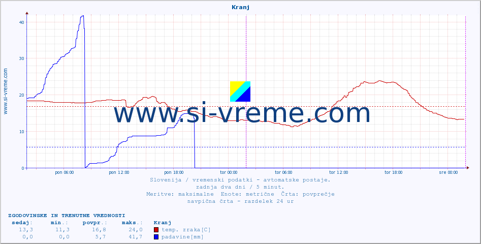 POVPREČJE :: Kranj :: temp. zraka | vlaga | smer vetra | hitrost vetra | sunki vetra | tlak | padavine | sonce | temp. tal  5cm | temp. tal 10cm | temp. tal 20cm | temp. tal 30cm | temp. tal 50cm :: zadnja dva dni / 5 minut.