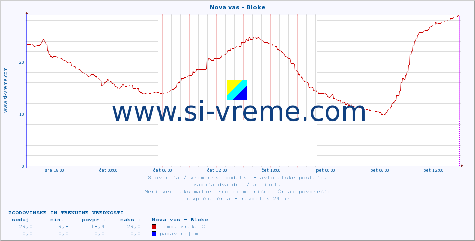 POVPREČJE :: Nova vas - Bloke :: temp. zraka | vlaga | smer vetra | hitrost vetra | sunki vetra | tlak | padavine | sonce | temp. tal  5cm | temp. tal 10cm | temp. tal 20cm | temp. tal 30cm | temp. tal 50cm :: zadnja dva dni / 5 minut.