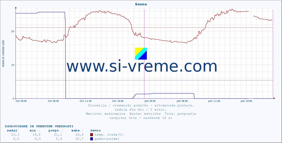 POVPREČJE :: Sevno :: temp. zraka | vlaga | smer vetra | hitrost vetra | sunki vetra | tlak | padavine | sonce | temp. tal  5cm | temp. tal 10cm | temp. tal 20cm | temp. tal 30cm | temp. tal 50cm :: zadnja dva dni / 5 minut.