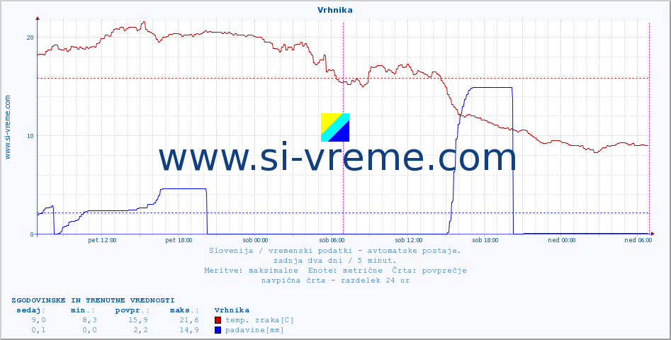 POVPREČJE :: Vrhnika :: temp. zraka | vlaga | smer vetra | hitrost vetra | sunki vetra | tlak | padavine | sonce | temp. tal  5cm | temp. tal 10cm | temp. tal 20cm | temp. tal 30cm | temp. tal 50cm :: zadnja dva dni / 5 minut.