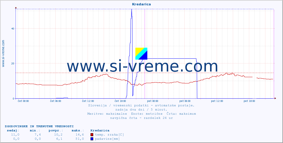 POVPREČJE :: Kredarica :: temp. zraka | vlaga | smer vetra | hitrost vetra | sunki vetra | tlak | padavine | sonce | temp. tal  5cm | temp. tal 10cm | temp. tal 20cm | temp. tal 30cm | temp. tal 50cm :: zadnja dva dni / 5 minut.