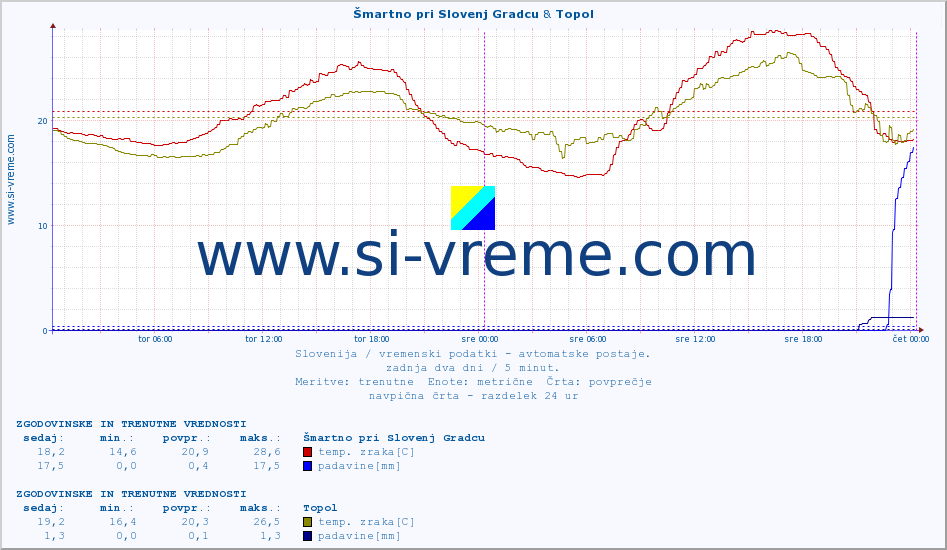 POVPREČJE :: Šmartno pri Slovenj Gradcu & Topol :: temp. zraka | vlaga | smer vetra | hitrost vetra | sunki vetra | tlak | padavine | sonce | temp. tal  5cm | temp. tal 10cm | temp. tal 20cm | temp. tal 30cm | temp. tal 50cm :: zadnja dva dni / 5 minut.