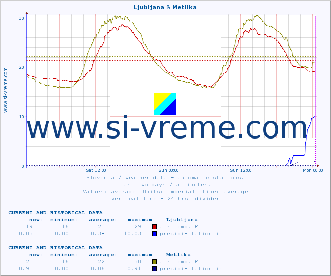  :: Ljubljana & Metlika :: air temp. | humi- dity | wind dir. | wind speed | wind gusts | air pressure | precipi- tation | sun strength | soil temp. 5cm / 2in | soil temp. 10cm / 4in | soil temp. 20cm / 8in | soil temp. 30cm / 12in | soil temp. 50cm / 20in :: last two days / 5 minutes.