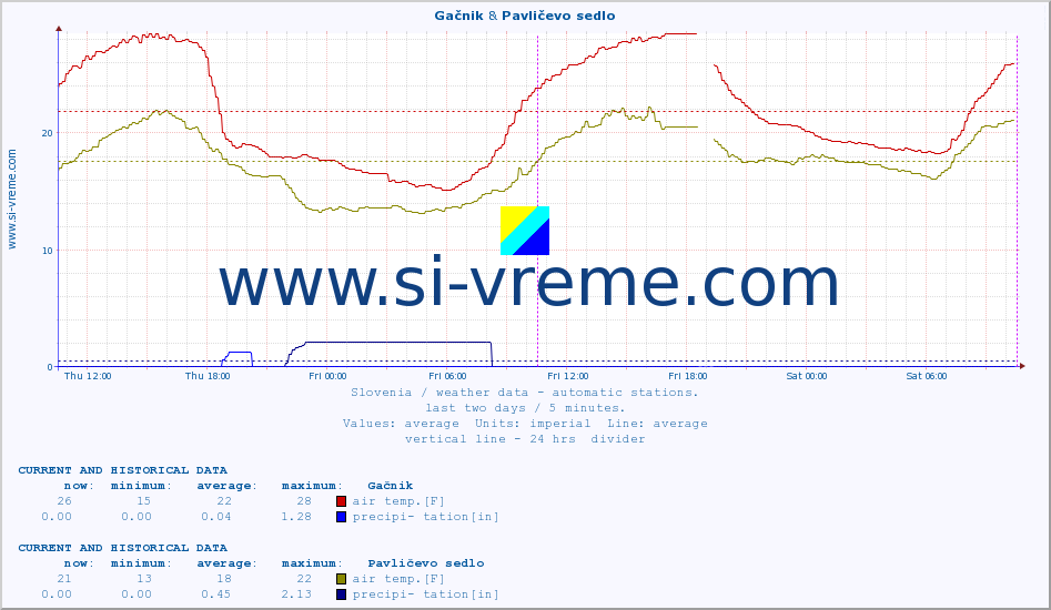  :: Gačnik & Pavličevo sedlo :: air temp. | humi- dity | wind dir. | wind speed | wind gusts | air pressure | precipi- tation | sun strength | soil temp. 5cm / 2in | soil temp. 10cm / 4in | soil temp. 20cm / 8in | soil temp. 30cm / 12in | soil temp. 50cm / 20in :: last two days / 5 minutes.