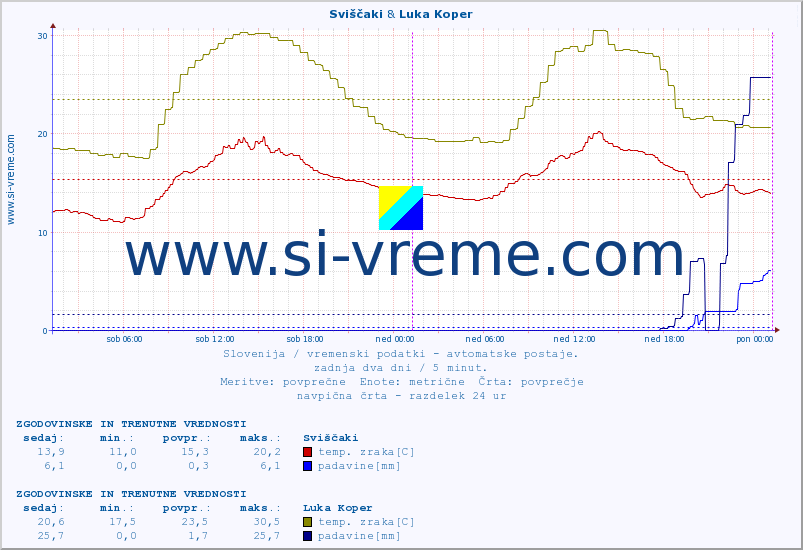 POVPREČJE :: Sviščaki & Luka Koper :: temp. zraka | vlaga | smer vetra | hitrost vetra | sunki vetra | tlak | padavine | sonce | temp. tal  5cm | temp. tal 10cm | temp. tal 20cm | temp. tal 30cm | temp. tal 50cm :: zadnja dva dni / 5 minut.