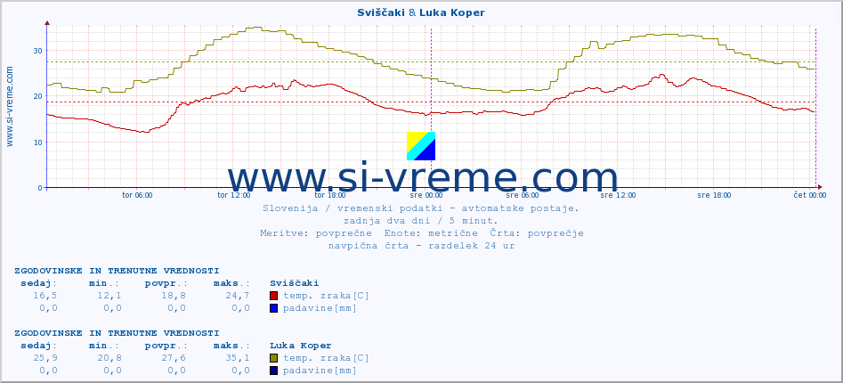 POVPREČJE :: Sviščaki & Luka Koper :: temp. zraka | vlaga | smer vetra | hitrost vetra | sunki vetra | tlak | padavine | sonce | temp. tal  5cm | temp. tal 10cm | temp. tal 20cm | temp. tal 30cm | temp. tal 50cm :: zadnja dva dni / 5 minut.