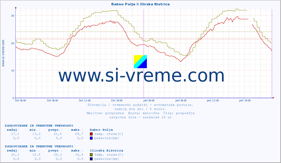 POVPREČJE :: Babno Polje & Ilirska Bistrica :: temp. zraka | vlaga | smer vetra | hitrost vetra | sunki vetra | tlak | padavine | sonce | temp. tal  5cm | temp. tal 10cm | temp. tal 20cm | temp. tal 30cm | temp. tal 50cm :: zadnja dva dni / 5 minut.