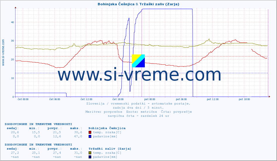 POVPREČJE :: Bohinjska Češnjica & Tržaški zaliv (Zarja) :: temp. zraka | vlaga | smer vetra | hitrost vetra | sunki vetra | tlak | padavine | sonce | temp. tal  5cm | temp. tal 10cm | temp. tal 20cm | temp. tal 30cm | temp. tal 50cm :: zadnja dva dni / 5 minut.