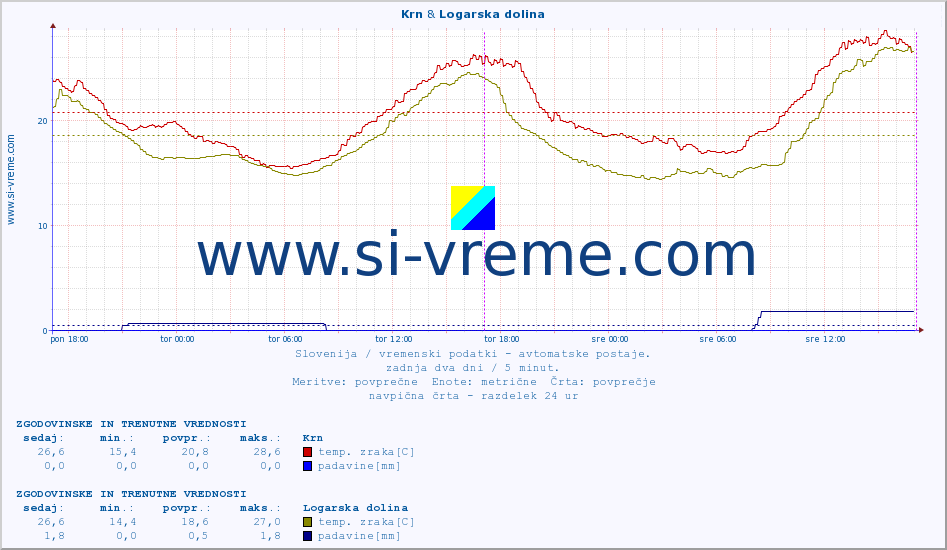 POVPREČJE :: Krn & Logarska dolina :: temp. zraka | vlaga | smer vetra | hitrost vetra | sunki vetra | tlak | padavine | sonce | temp. tal  5cm | temp. tal 10cm | temp. tal 20cm | temp. tal 30cm | temp. tal 50cm :: zadnja dva dni / 5 minut.