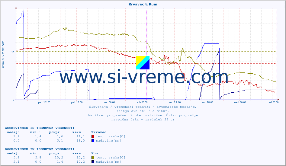 POVPREČJE :: Krvavec & Kum :: temp. zraka | vlaga | smer vetra | hitrost vetra | sunki vetra | tlak | padavine | sonce | temp. tal  5cm | temp. tal 10cm | temp. tal 20cm | temp. tal 30cm | temp. tal 50cm :: zadnja dva dni / 5 minut.