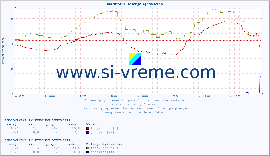 POVPREČJE :: Maribor & Dolenje Ajdovščina :: temp. zraka | vlaga | smer vetra | hitrost vetra | sunki vetra | tlak | padavine | sonce | temp. tal  5cm | temp. tal 10cm | temp. tal 20cm | temp. tal 30cm | temp. tal 50cm :: zadnja dva dni / 5 minut.