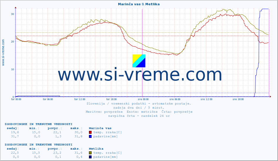 POVPREČJE :: Marinča vas & Metlika :: temp. zraka | vlaga | smer vetra | hitrost vetra | sunki vetra | tlak | padavine | sonce | temp. tal  5cm | temp. tal 10cm | temp. tal 20cm | temp. tal 30cm | temp. tal 50cm :: zadnja dva dni / 5 minut.