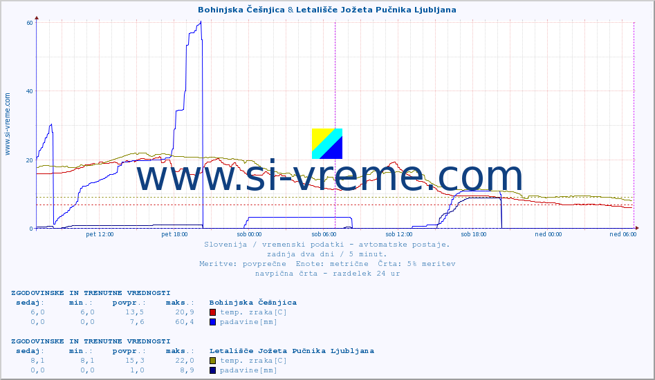 POVPREČJE :: Bohinjska Češnjica & Cerkniško jezero :: temp. zraka | vlaga | smer vetra | hitrost vetra | sunki vetra | tlak | padavine | sonce | temp. tal  5cm | temp. tal 10cm | temp. tal 20cm | temp. tal 30cm | temp. tal 50cm :: zadnja dva dni / 5 minut.