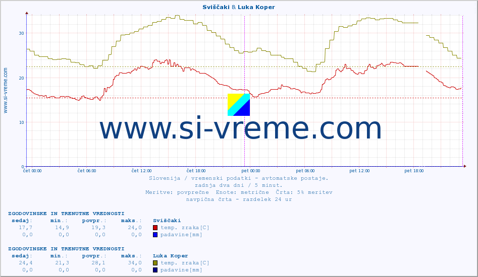 POVPREČJE :: Sviščaki & Luka Koper :: temp. zraka | vlaga | smer vetra | hitrost vetra | sunki vetra | tlak | padavine | sonce | temp. tal  5cm | temp. tal 10cm | temp. tal 20cm | temp. tal 30cm | temp. tal 50cm :: zadnja dva dni / 5 minut.