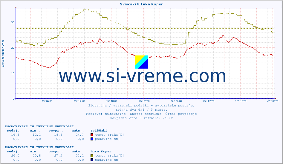 POVPREČJE :: Sviščaki & Luka Koper :: temp. zraka | vlaga | smer vetra | hitrost vetra | sunki vetra | tlak | padavine | sonce | temp. tal  5cm | temp. tal 10cm | temp. tal 20cm | temp. tal 30cm | temp. tal 50cm :: zadnja dva dni / 5 minut.