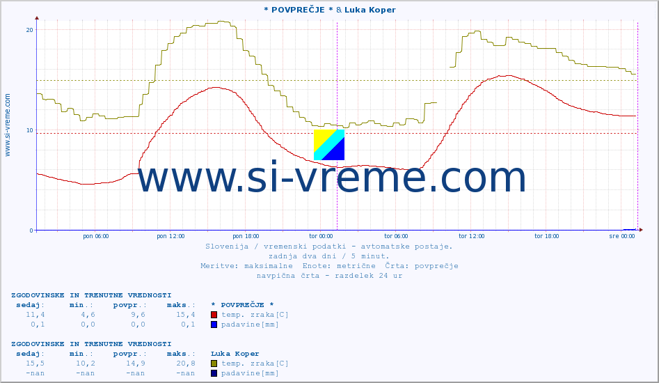 POVPREČJE :: * POVPREČJE * & Luka Koper :: temp. zraka | vlaga | smer vetra | hitrost vetra | sunki vetra | tlak | padavine | sonce | temp. tal  5cm | temp. tal 10cm | temp. tal 20cm | temp. tal 30cm | temp. tal 50cm :: zadnja dva dni / 5 minut.