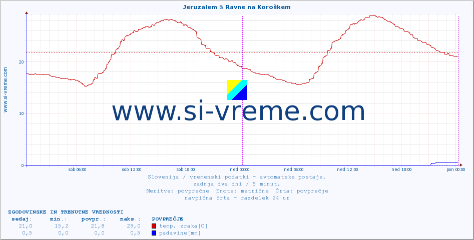 POVPREČJE :: Jeruzalem & Ravne na Koroškem :: temp. zraka | vlaga | smer vetra | hitrost vetra | sunki vetra | tlak | padavine | sonce | temp. tal  5cm | temp. tal 10cm | temp. tal 20cm | temp. tal 30cm | temp. tal 50cm :: zadnja dva dni / 5 minut.