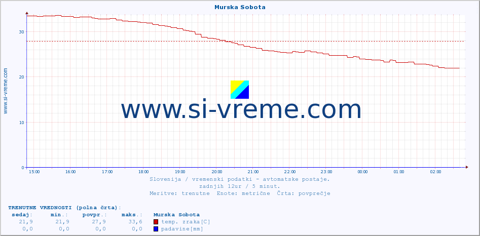 POVPREČJE :: Murska Sobota :: temp. zraka | vlaga | smer vetra | hitrost vetra | sunki vetra | tlak | padavine | sonce | temp. tal  5cm | temp. tal 10cm | temp. tal 20cm | temp. tal 30cm | temp. tal 50cm :: zadnji dan / 5 minut.