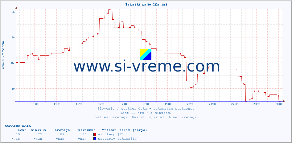  :: Tržaški zaliv (Zarja) :: air temp. | humi- dity | wind dir. | wind speed | wind gusts | air pressure | precipi- tation | sun strength | soil temp. 5cm / 2in | soil temp. 10cm / 4in | soil temp. 20cm / 8in | soil temp. 30cm / 12in | soil temp. 50cm / 20in :: last day / 5 minutes.
