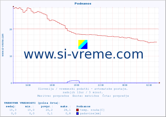 POVPREČJE :: Podnanos :: temp. zraka | vlaga | smer vetra | hitrost vetra | sunki vetra | tlak | padavine | sonce | temp. tal  5cm | temp. tal 10cm | temp. tal 20cm | temp. tal 30cm | temp. tal 50cm :: zadnji dan / 5 minut.