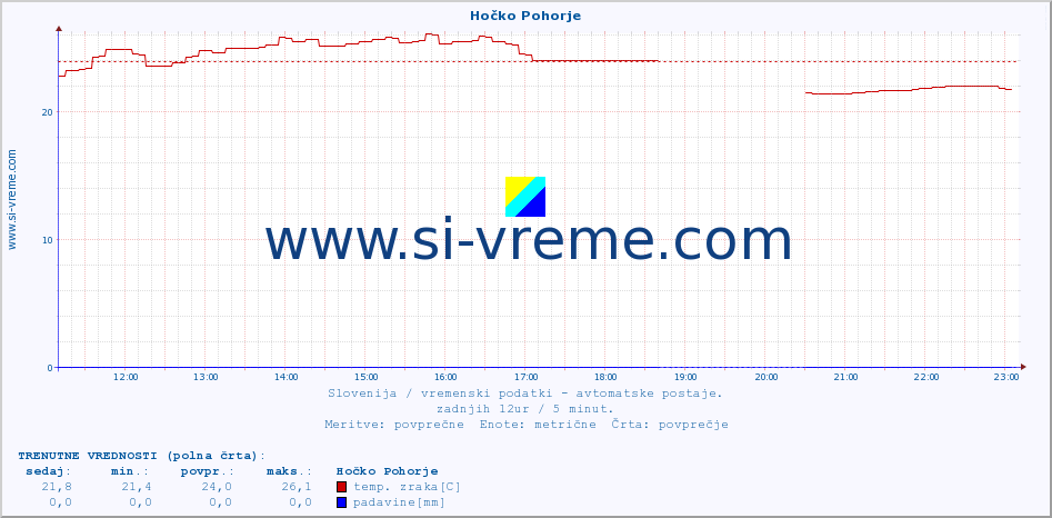 POVPREČJE :: Hočko Pohorje :: temp. zraka | vlaga | smer vetra | hitrost vetra | sunki vetra | tlak | padavine | sonce | temp. tal  5cm | temp. tal 10cm | temp. tal 20cm | temp. tal 30cm | temp. tal 50cm :: zadnji dan / 5 minut.