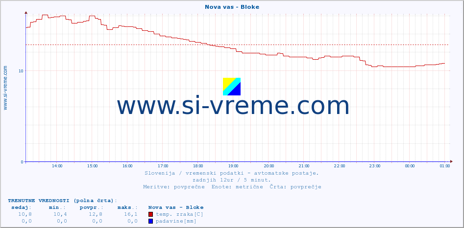 POVPREČJE :: Nova vas - Bloke :: temp. zraka | vlaga | smer vetra | hitrost vetra | sunki vetra | tlak | padavine | sonce | temp. tal  5cm | temp. tal 10cm | temp. tal 20cm | temp. tal 30cm | temp. tal 50cm :: zadnji dan / 5 minut.