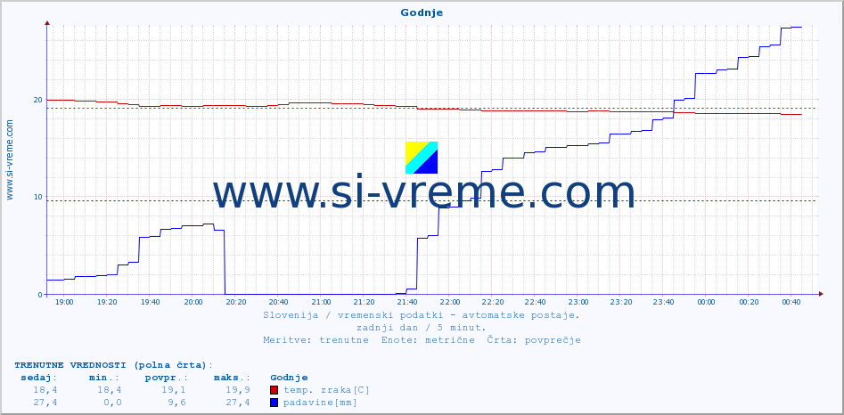 POVPREČJE :: Godnje :: temp. zraka | vlaga | smer vetra | hitrost vetra | sunki vetra | tlak | padavine | sonce | temp. tal  5cm | temp. tal 10cm | temp. tal 20cm | temp. tal 30cm | temp. tal 50cm :: zadnji dan / 5 minut.